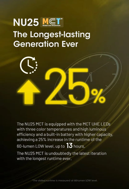 Yellow and black technical background showing clock symbol and runtime information: 25% increased efficiency, three color temperatures, and up to 13 hours runtime at 60-lumen LOW level. Focus on endurance and advanced LED design.